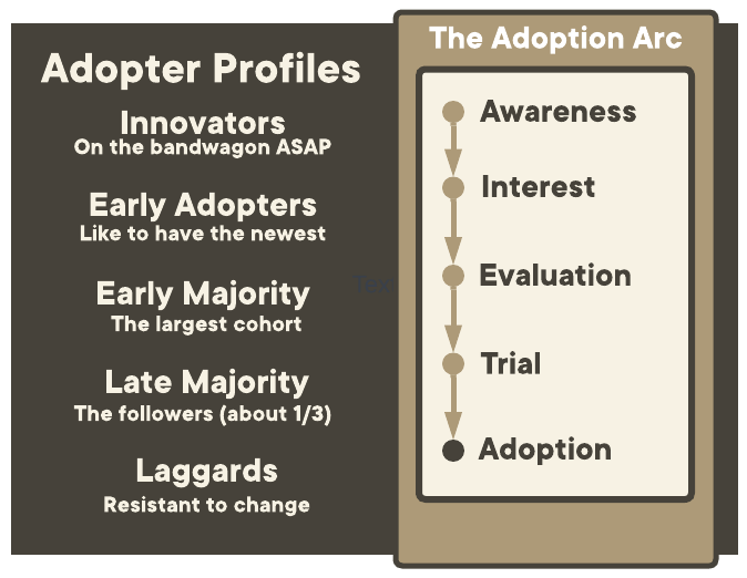 Adopter profiles and the adoption arc for technology 